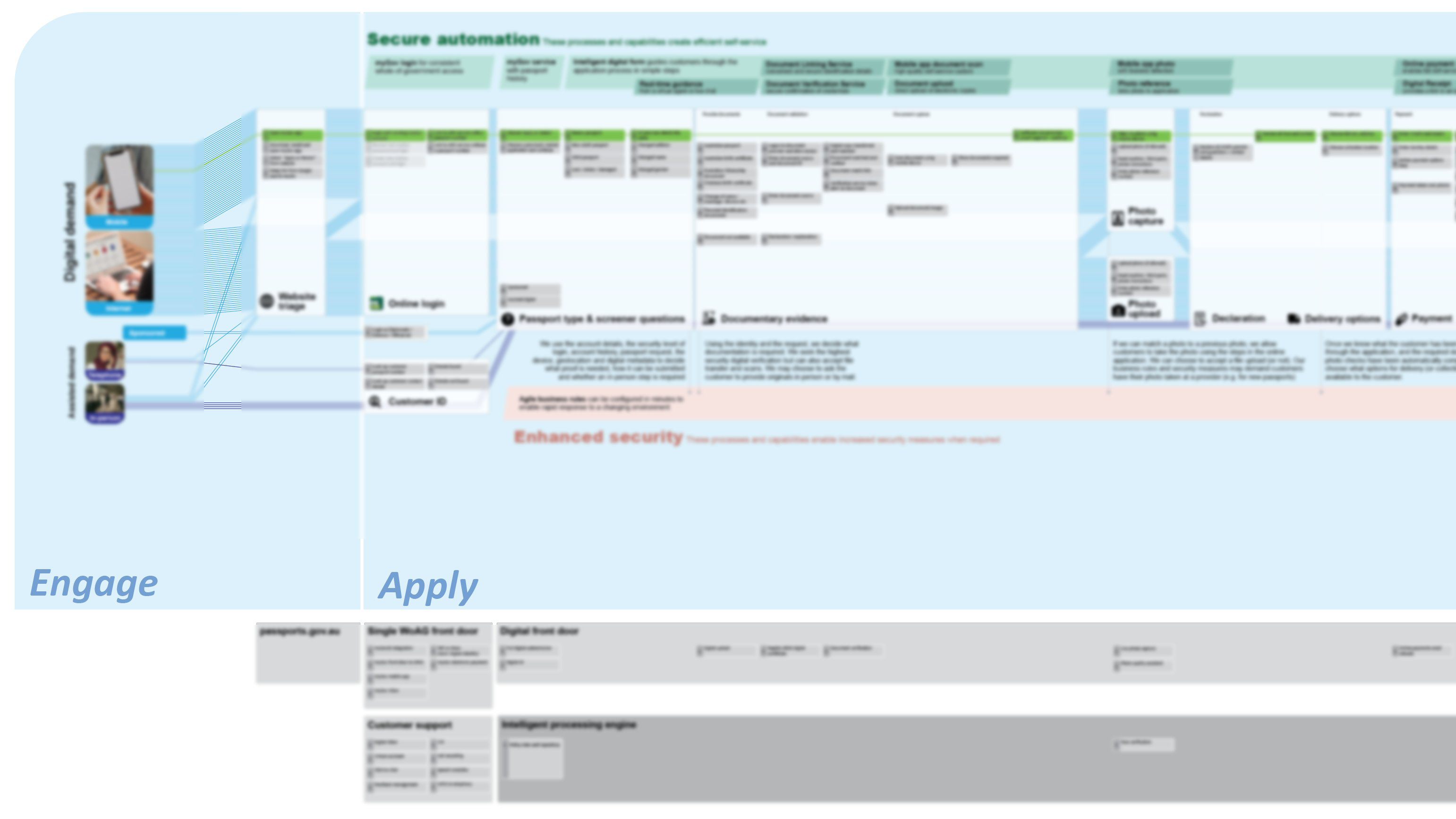 Service Design